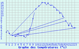 Courbe de tempratures pour Alghero