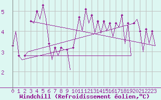 Courbe du refroidissement olien pour Platform L9-ff-1 Sea