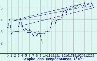 Courbe de tempratures pour Platform P11-b Sea