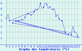 Courbe de tempratures pour Tirstrup