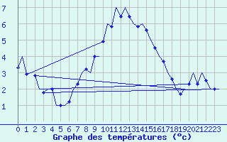 Courbe de tempratures pour Wittmundhaven