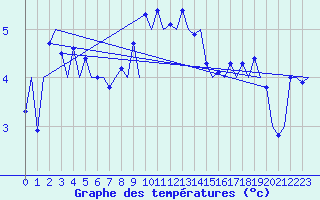 Courbe de tempratures pour Vlieland