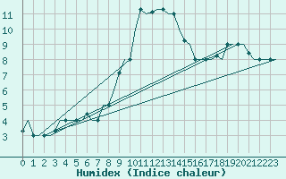 Courbe de l'humidex pour Ronchi Dei Legionari