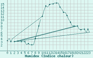 Courbe de l'humidex pour Alghero