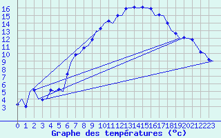 Courbe de tempratures pour Bueckeburg