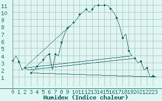 Courbe de l'humidex pour Wunstorf