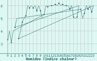 Courbe de l'humidex pour Kirkwall Airport