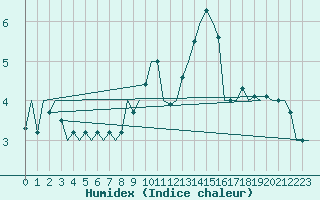 Courbe de l'humidex pour Schaffen (Be)