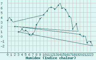 Courbe de l'humidex pour Rotterdam Airport Zestienhoven