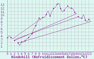 Courbe du refroidissement olien pour Leconfield