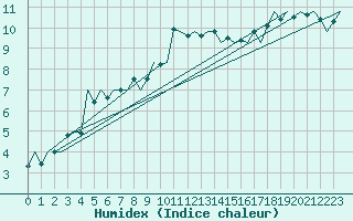 Courbe de l'humidex pour Hahn