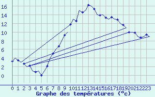 Courbe de tempratures pour Laupheim