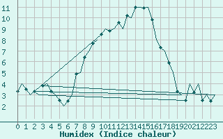 Courbe de l'humidex pour Krakow