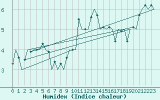 Courbe de l'humidex pour Wittmundhaven