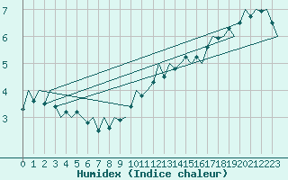 Courbe de l'humidex pour Frankfort (All)