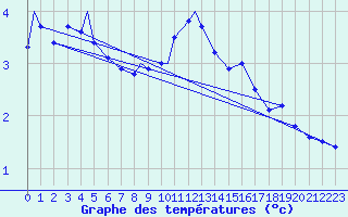 Courbe de tempratures pour Waddington
