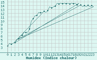 Courbe de l'humidex pour Holzdorf