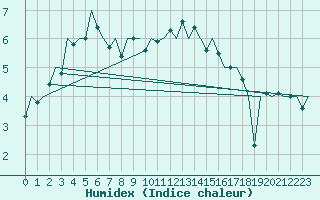 Courbe de l'humidex pour Oostende (Be)