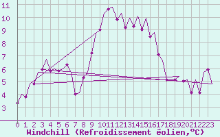 Courbe du refroidissement olien pour Augsburg