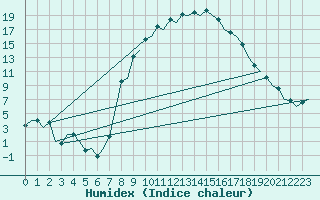 Courbe de l'humidex pour Burgos (Esp)