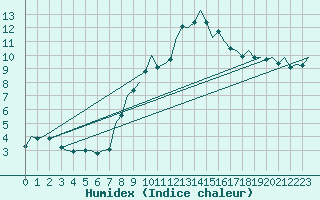 Courbe de l'humidex pour Volkel