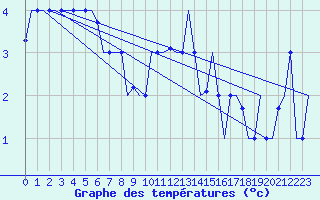 Courbe de tempratures pour Keflavikurflugvollur