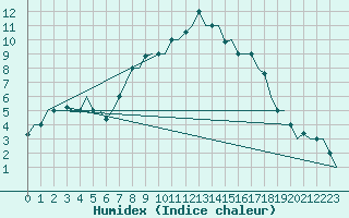 Courbe de l'humidex pour Suleyman Demirel