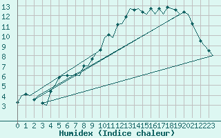 Courbe de l'humidex pour Jonkoping Flygplats