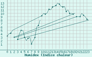 Courbe de l'humidex pour Madrid / Barajas (Esp)