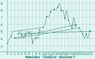 Courbe de l'humidex pour Genve (Sw)