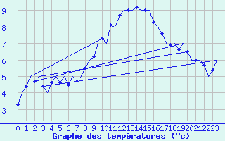Courbe de tempratures pour Jonkoping Flygplats