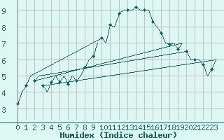 Courbe de l'humidex pour Jonkoping Flygplats