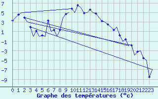 Courbe de tempratures pour Samedam-Flugplatz