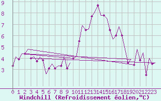 Courbe du refroidissement olien pour Luxembourg (Lux)