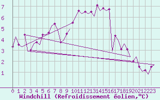 Courbe du refroidissement olien pour Eindhoven (PB)