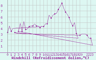 Courbe du refroidissement olien pour Payerne (Sw)