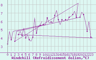 Courbe du refroidissement olien pour Pamplona (Esp)