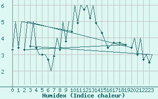 Courbe de l'humidex pour Zielona Gora