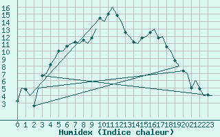 Courbe de l'humidex pour Umea Flygplats