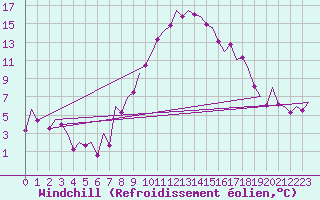 Courbe du refroidissement olien pour Ingolstadt