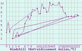 Courbe du refroidissement olien pour London / Heathrow (UK)