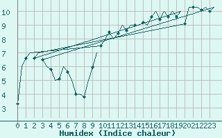Courbe de l'humidex pour Neuburg / Donau