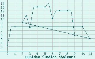 Courbe de l'humidex pour Magadan