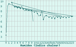 Courbe de l'humidex pour Platform A12-cpp Sea