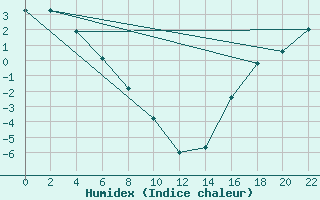 Courbe de l'humidex pour Yellowknife