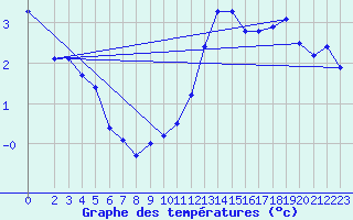 Courbe de tempratures pour Grimentz (Sw)