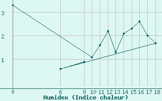 Courbe de l'humidex pour Axstal