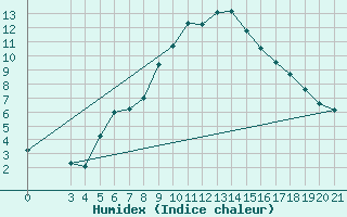 Courbe de l'humidex pour Parg
