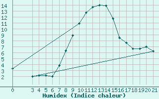 Courbe de l'humidex pour Podgorica / Golubovci