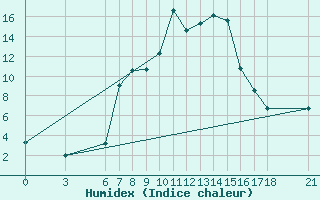Courbe de l'humidex pour Akakoca